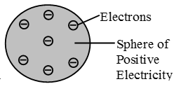 Thomson’s model of an atom Chemistry, knowledgeuniverseonline.com