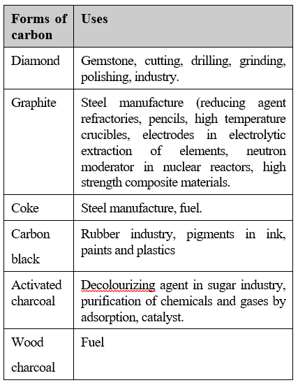 Uses And Nature Of Carbon Compound Chemistry Knowledgeuniverseonline