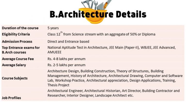 An A-Z Guide On B. Architecture JEE Main 2021 - Paper For Aspiring ...